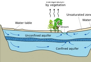Typical aquifer cross-section. Credit: Public Domain