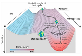 If we don’t stabilise the climate we will fall into an irreversible Hothouse Earth scenario. Credit - www.resilience.org 